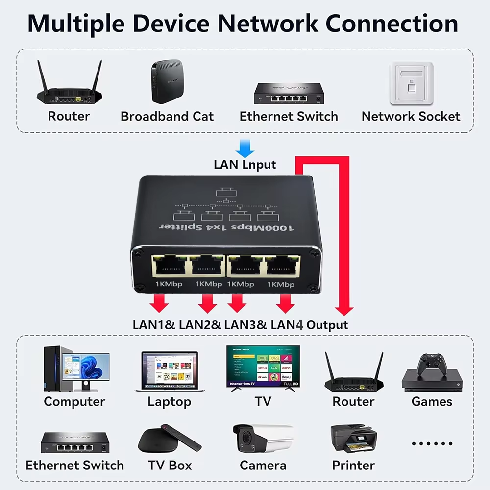 Gigabit Ethernet Ayırıcı 1000  - Smart Home Hub 2 incelemesi ve fiyatı