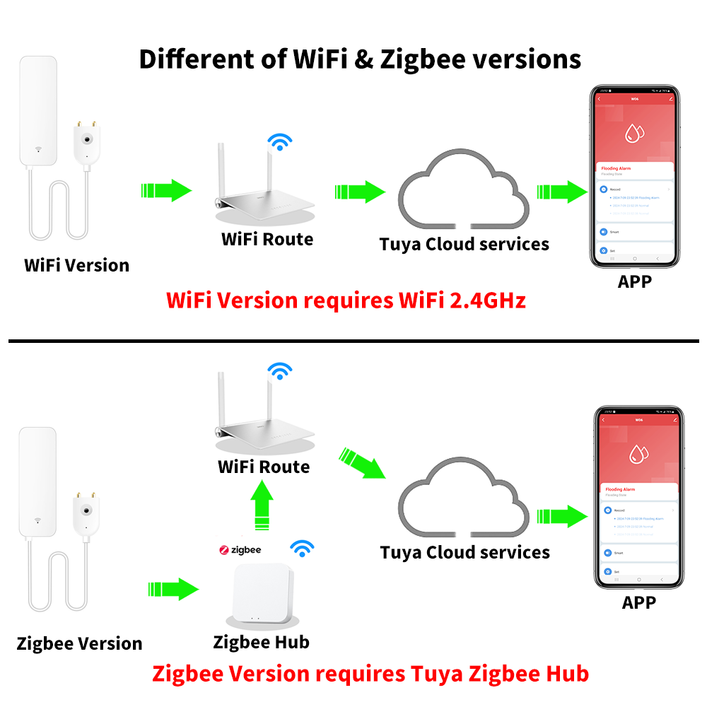 Tuya WiFi Zigbee Su Sensörü Ak - Wifi Water Sensor incelemesi ve fiyatı